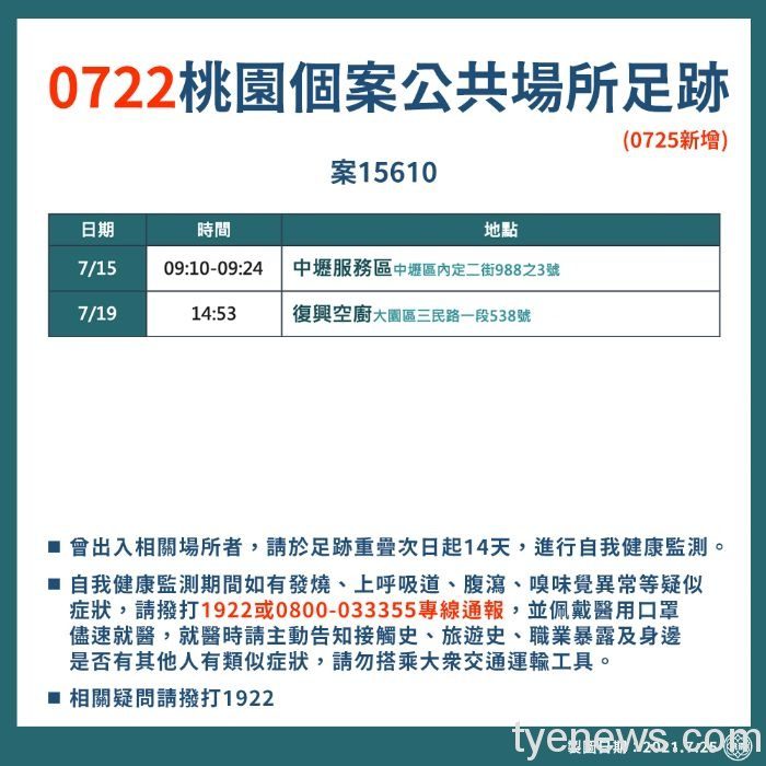 終於+0!桃市7/25公布疫調足跡、無確診個案 20210725201116886