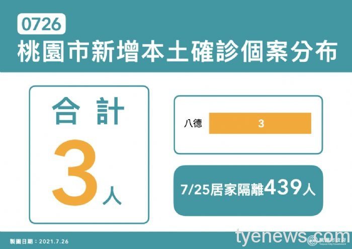 桃市7/27新增3例確診個案、疫調足跡公布。圖:市府提供 桃市7/27新增3例確診個案、疫調足跡公布。圖:市府提供