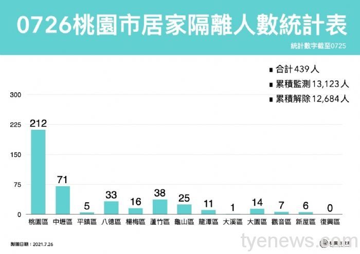 桃市7/27新增3例確診個案、疫調足跡公布。圖:市府提供 桃市7/27新增3例確診個案、疫調足跡公布。圖:市府提供