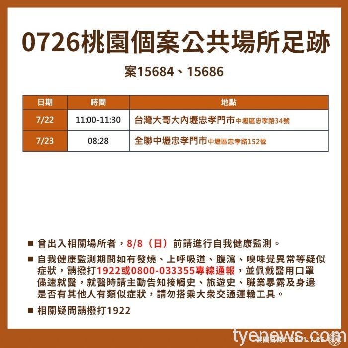 桃市7/27新增3例確診個案、疫調足跡公布。圖:市府提供 桃市7/27新增3例確診個案、疫調足跡公布。圖:市府提供