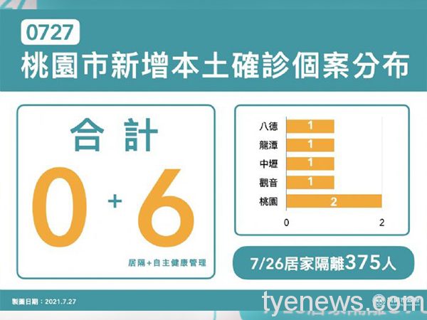 中央流行疫情指揮中心27日公布桃園新增6例本土個案。圖:市府提供 中央流行疫情指揮中心27日公布桃園新增6例本土個案。圖:市府提供