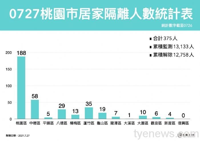 中央流行疫情指揮中心27日公布桃園新增6例本土個案。圖:市府提供 中央流行疫情指揮中心27日公布桃園新增6例本土個案。圖:市府提供