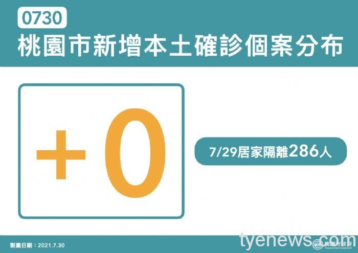 中央流行疫情指揮中心30日公布桃園無新增本土個案。圖:市府提供 20210730200711340