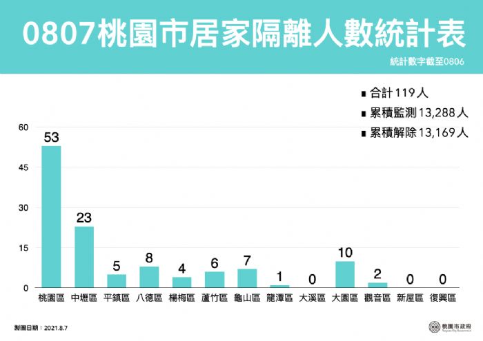 桃園市8/7新增1例本土確診 曾於8/2前往八德高城郵局 20210807150003403