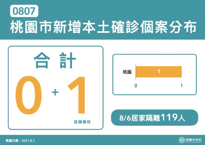 桃園市8/7新增1例本土確診 曾於8/2前往八德高城郵局 20210807150004894