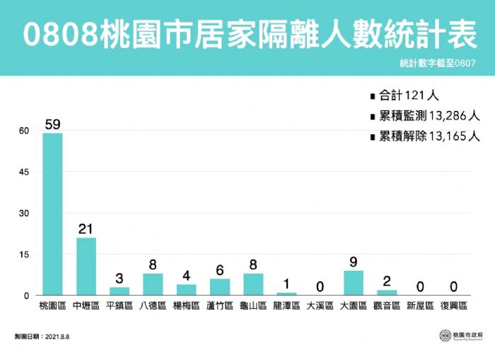 市累計確診案例926人,目前居家隔離人數121人。圖:市府提供 市累計確診案例926人,目前居家隔離人數121人。圖:市府提供