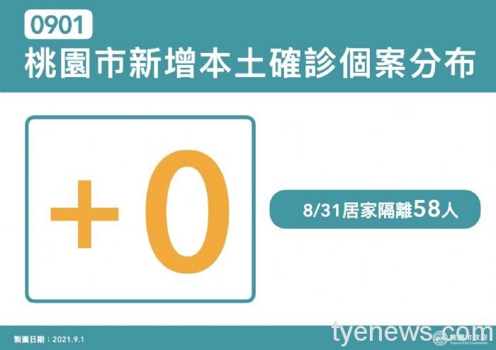 桃園9/1新增3例境外移入 市府公布確診個案疫調足跡 20210901143810540