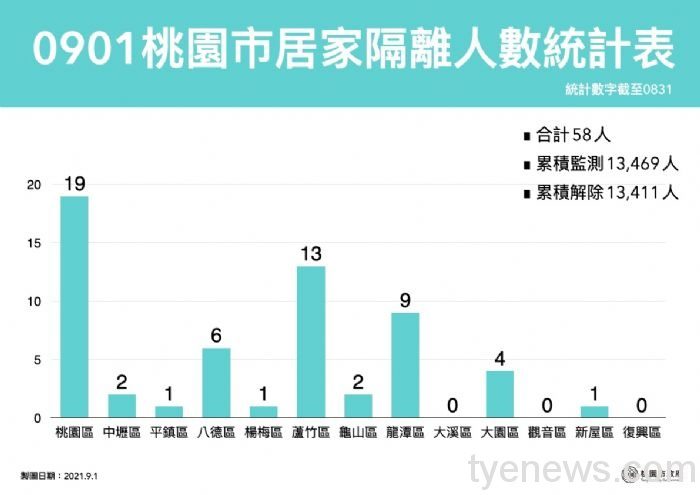 桃園9/1新增3例境外移入 市府公布確診個案疫調足跡 20210901143811807