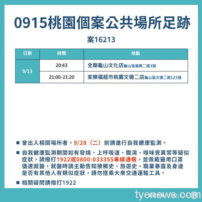 桃勤女員工確診Delta 採檢340人、匡列隔離45接觸者 20210915200805094