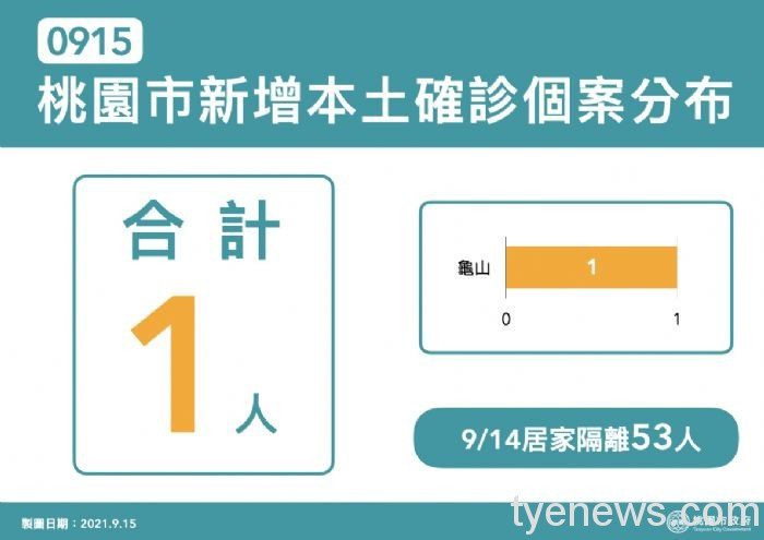 桃勤女員工確診Delta 採檢340人、匡列隔離45接觸者 20210915200806097