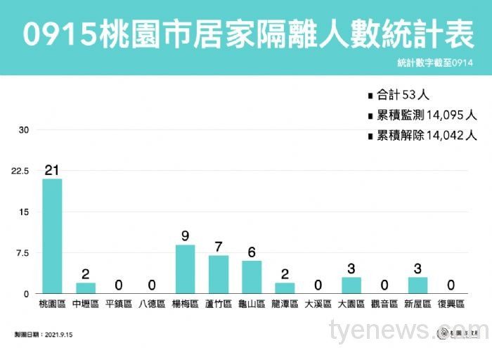 桃勤女員工確診Delta 採檢340人、匡列隔離45接觸者 20210915200807041