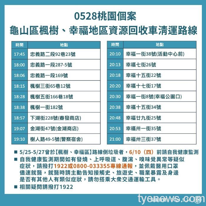 桃市公布5/28龜山區清潔隊確診者清運路線 20215281953 12 1