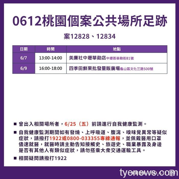 桃市6/12新增13例本土確診、案例足跡公布 20216121940 38 1