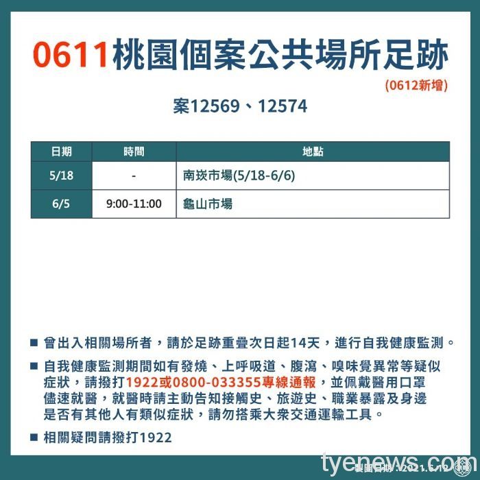 桃市6/12新增13例本土確診、案例足跡公布 20216121940 38 2