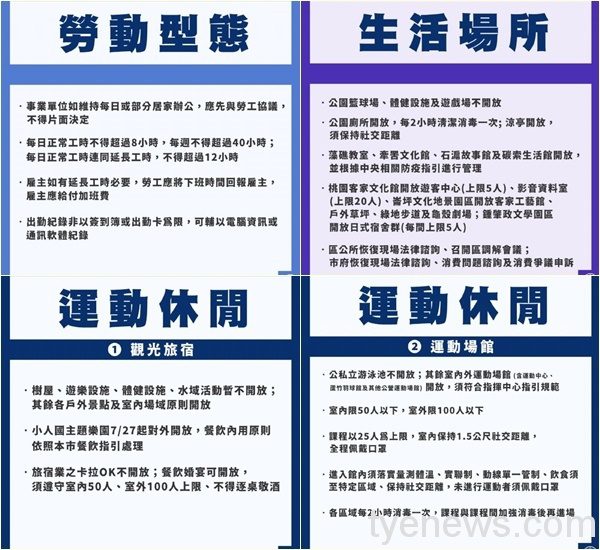 全台疫情調降二級警戒 桃市各局處公布防疫指引 20217252025 42 3