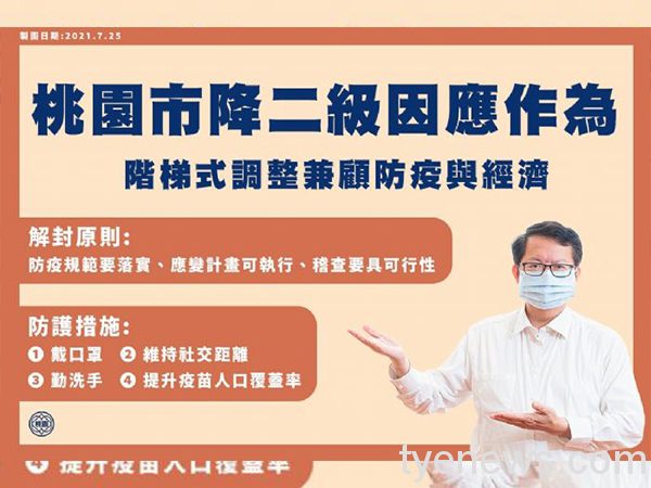 全台疫情調降二級警戒 桃市各局處公布防疫指引 20217252025 43 1