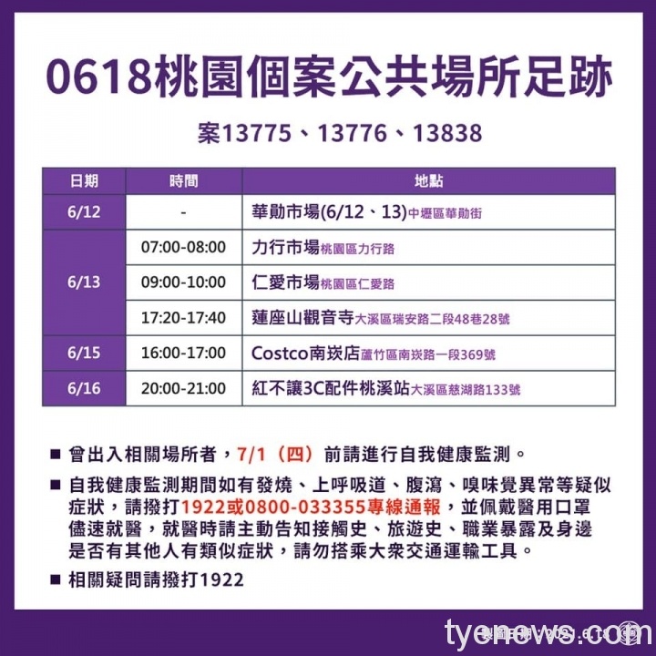 桃園市6/18新增6例本土 個案足跡中壢走透透 202188714 4399689080042698 4535552539405761054 n scaled 1