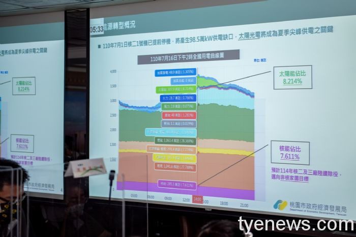 國內用電量屢創新高 桃市經發局輔導用電大戶能源轉型 20219232038 28 2