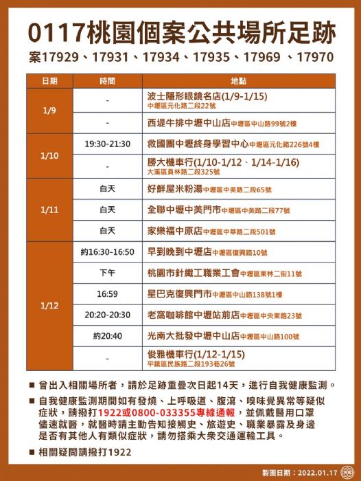 20220117182240470 桃園市1/17共新增15例確診個案。圖:市府提供