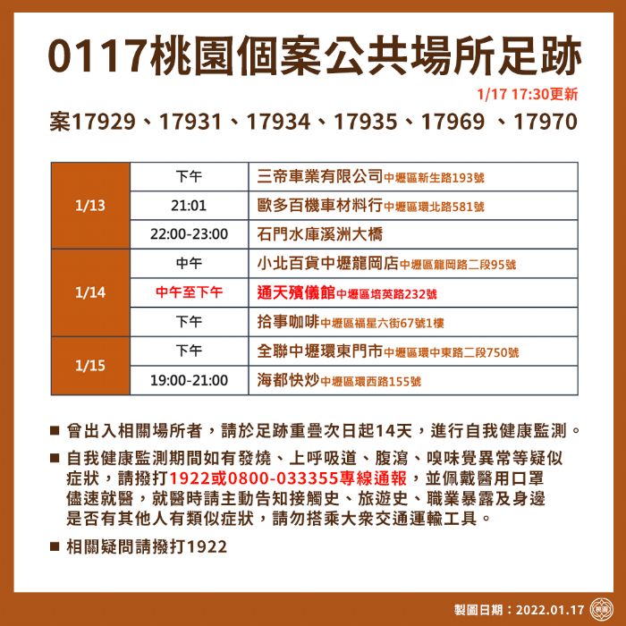 20220117182241568 桃園市1/17共新增15例確診個案。圖:市府提供