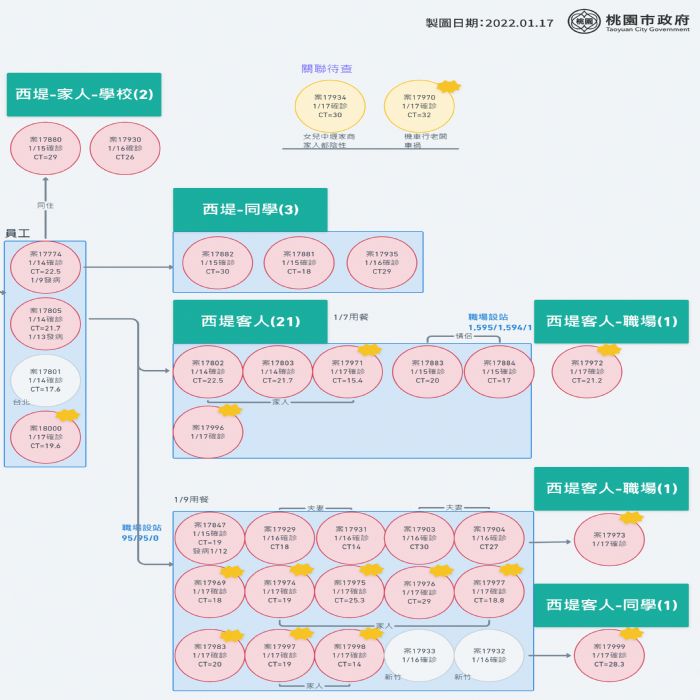 20220117182244494 桃園市1/17共新增15例確診個案。圖:市府提供