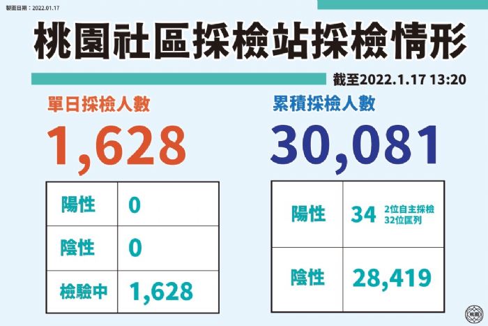 20220117182246787 桃園市社區採檢截至1/17累計採檢30081人。圖:市府提供