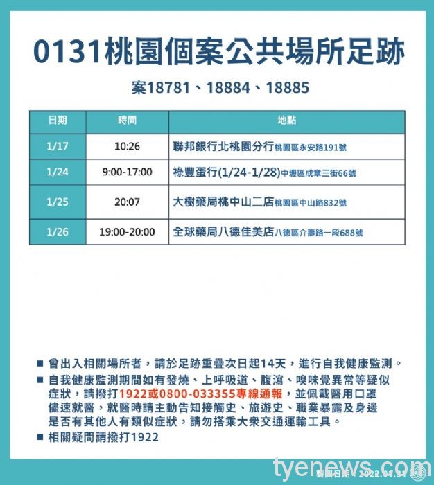 20220131120629922 桃園市政府公布確診個案18781、18884、18885,公共場所足跡。圖:市府提供