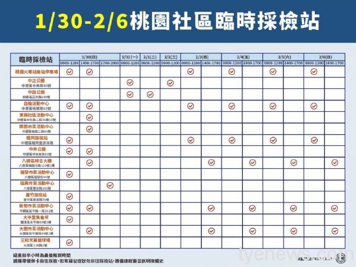 20220131120630749 桃園市各採檢站服務時間可至「桃園事臉書專頁」查詢。 圖:市府提供