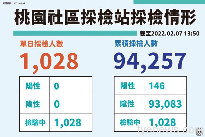 桃園社區採檢站統計表。圖:市府提供 桃園社區採檢站統計表。圖:市府提供