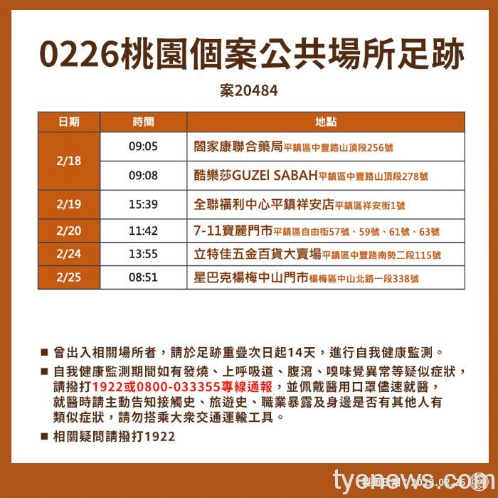 桃市2/26新增三例本土個案 足跡多分布於平鎮 20220226144726078