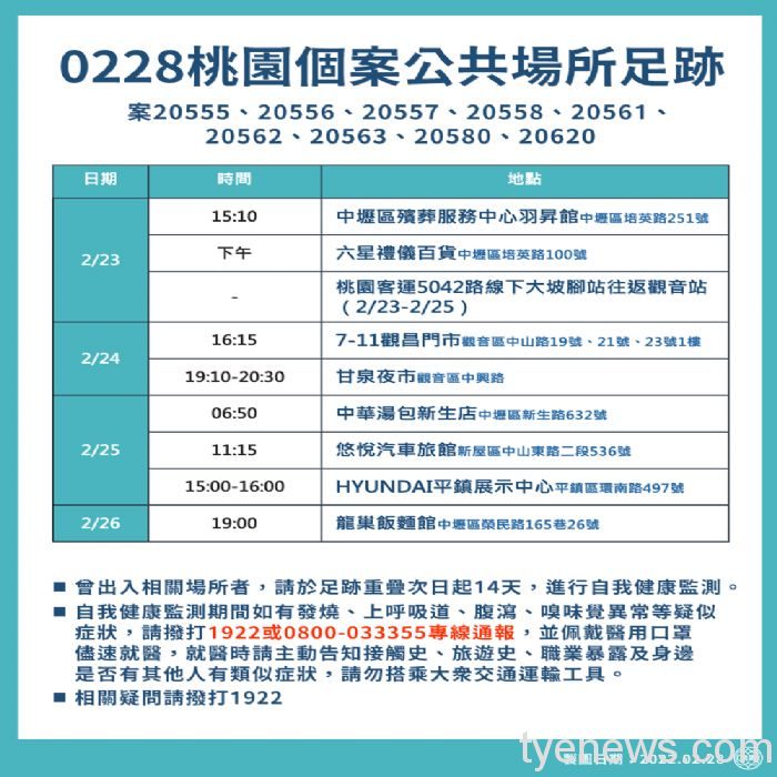 桃市2/28新增7例本土 公共場所足跡遍布4區 20220228162110467