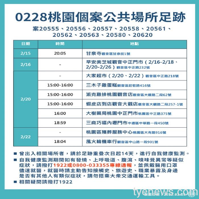 桃市2/28新增7例本土 公共場所足跡遍布4區 20220228162120953