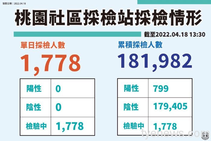 本土擴大!推動桃園模式多元居家照護輕重症分流 20220418203730543