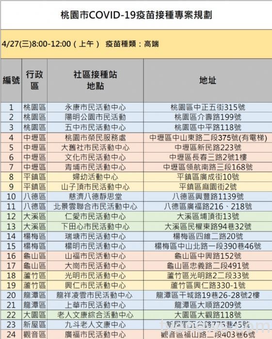 20220426191243532 桃園市將開設24處高端疫苗社區接種站,滿20歲以上民眾,不限劑次,皆可免預約接種。圖:市府提供