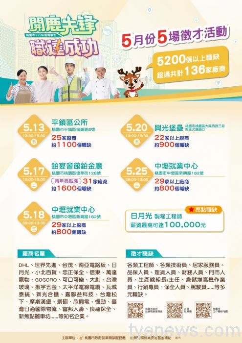 桃園就服處5月徵才活動 百家廠商提供超過5000職缺 20220506112956212