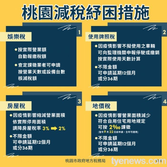 疫情加重負擔 桃地稅局推多項減稅紓困方案