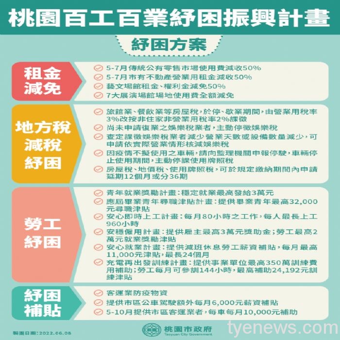 桃市百工百業紓困振興 這些景點享住宿半價優惠 20220608222427397