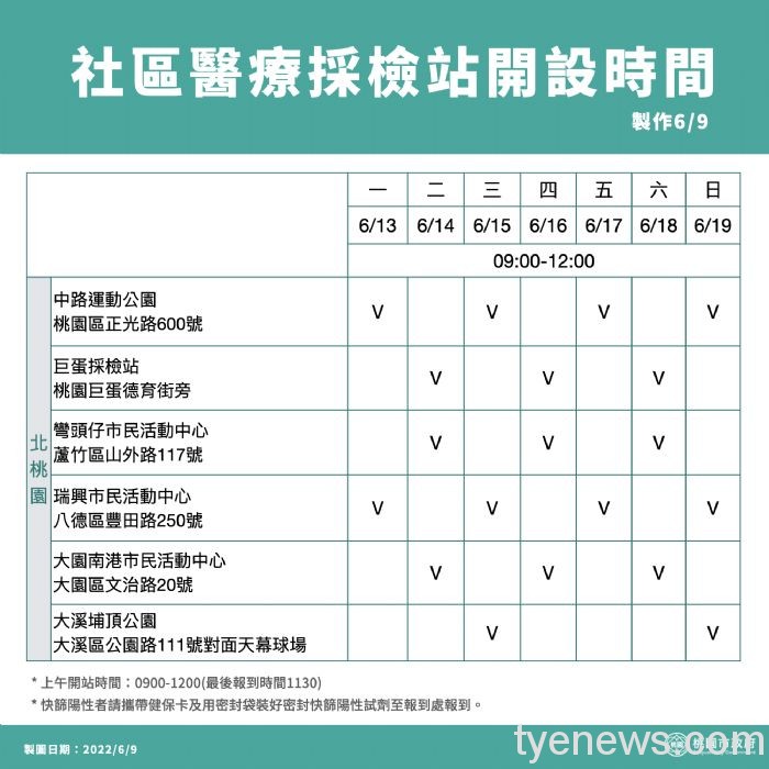 桃園6/12本土+4454 疫情走向收斂 20220612142452301