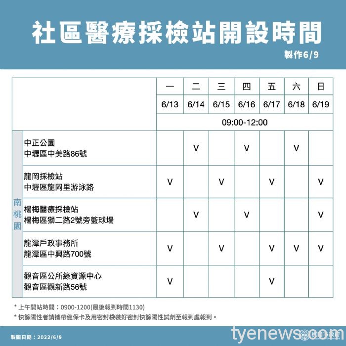 桃園6/12本土+4454 疫情走向收斂 20220612142454330