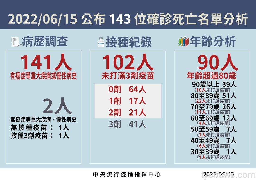 國內6/15新增68939例本土 143人因染疫亡 20220615 死亡病例分析