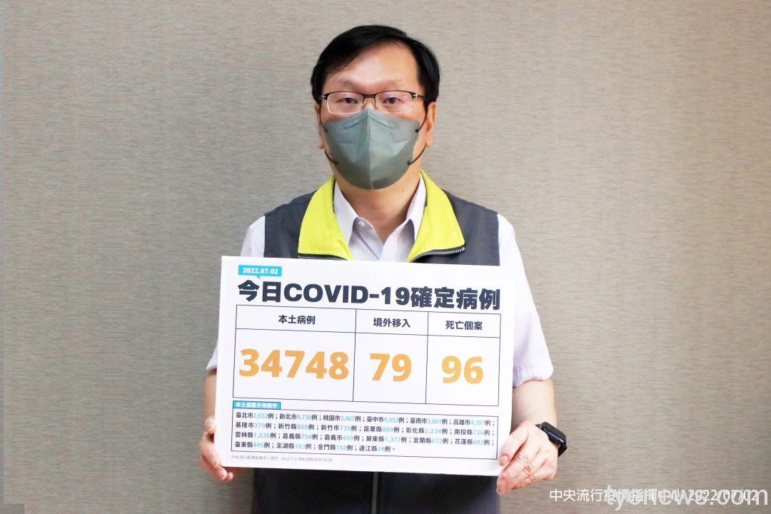 新冠肺炎7/2新增34748例本土確診96人死亡 20220702