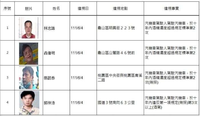 桃園酒駕累犯名單再添4人 彩色照片無碼公開 20220711155646907