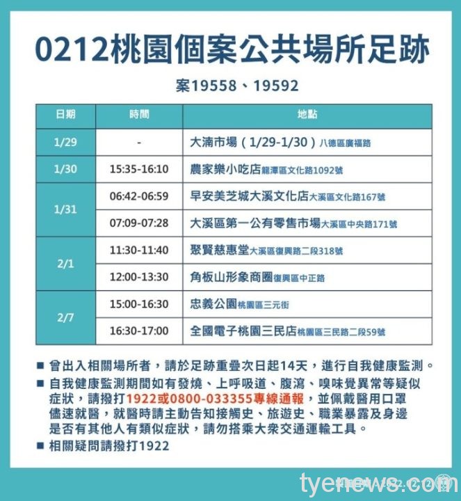 桃市2/12新增3例本土足跡 持續擴大匡列採檢監控社區風險