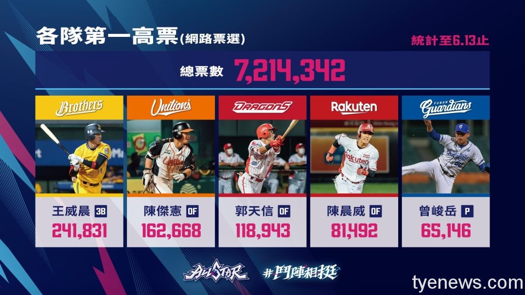 中職明星賽網路投票競爭激烈 他們暫居隊內人氣王寶座