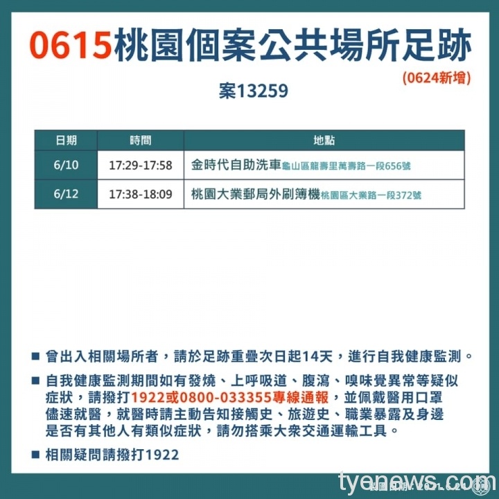 桃園市新增7例本土確診 郵局外補摺無實聯制恐成破口 202866329 4416420371702902 2336141119581412423 n scaled 1