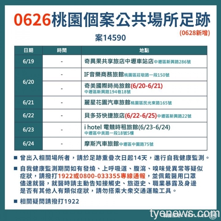 桃園市6/28新增2例本土 確診足跡遍及7家汽車旅館 203606696 4427641527247453 5036534981634610733 n scaled 1