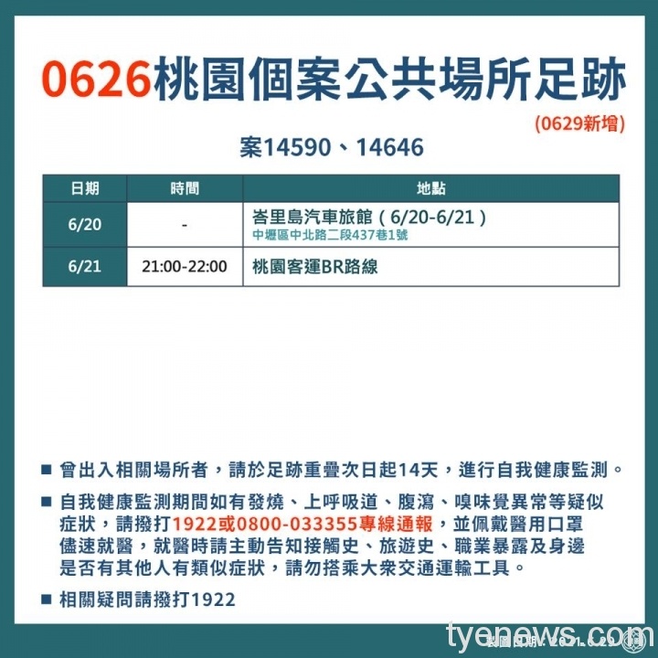 桃市6/29再增4名本土 環南市場攤商自行買「居家快篩」確診 204527630 4430457853632487 3655114752713298173 n scaled 1