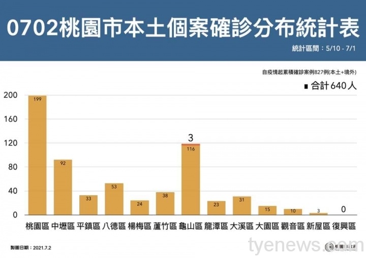 桃市7/2新增3人確診 有2例為中壢指標個案所衍生 204791966 4438875496124056 193674574556756430 n scaled 1