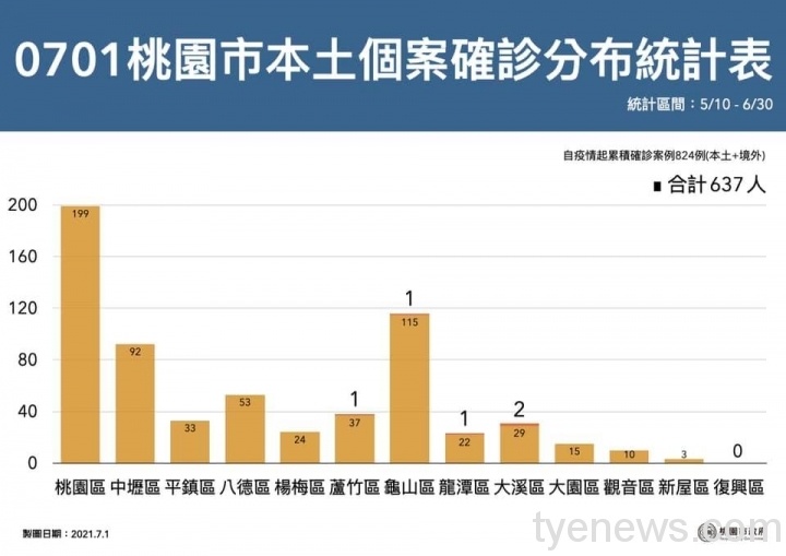 桃市7/1新增5例本土個案 王文彥籲有中壢旅館接觸者儘早篩檢 208603564 4436049023073370 1890243008085513318 n scaled 1