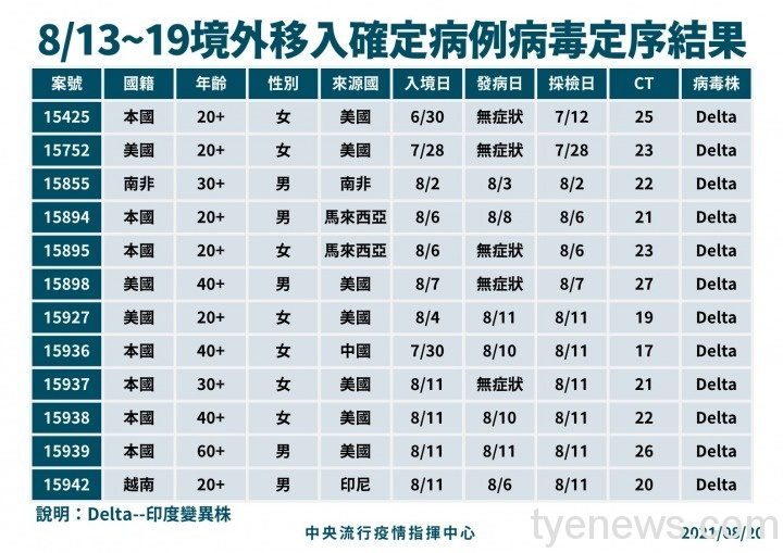國內8/20新增6例本土、桃園0確診 1個案死亡 210820境外移入確定病例病毒定序